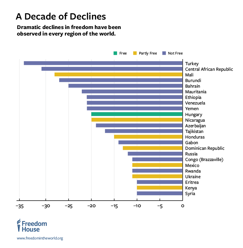 A Decade of Declines