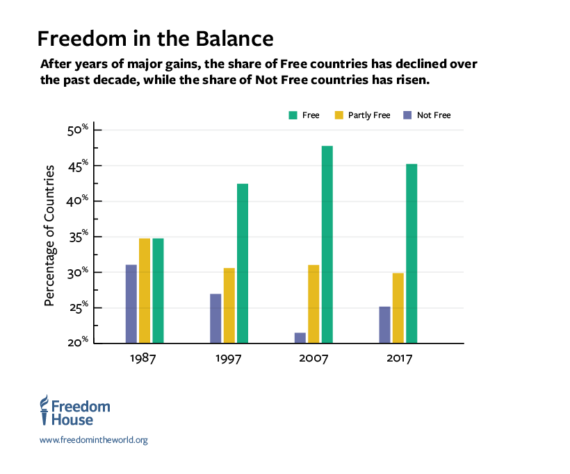 Freedom in the balance
